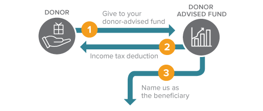 This diagram represents how to make a gift of donor-advised fund – a gift that costs nothing during lifetime.