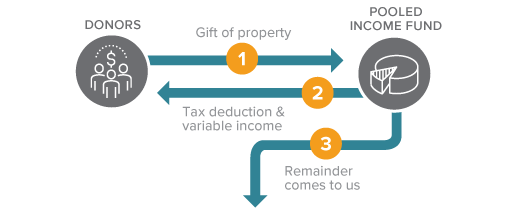 This diagram represents how to make a gift of a pooled income fund – a gift that pays you income.